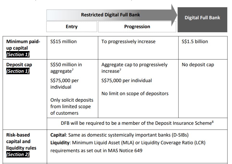 Entry requirements for Digital Full Banks in Singapore (Source: MAS website)